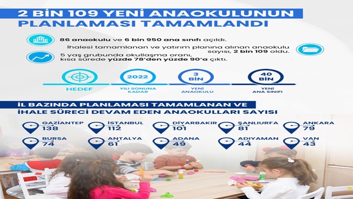 2 BİN 109 YENİ ANAOKULUNUN PLANLAMASI TAMAMLANDI